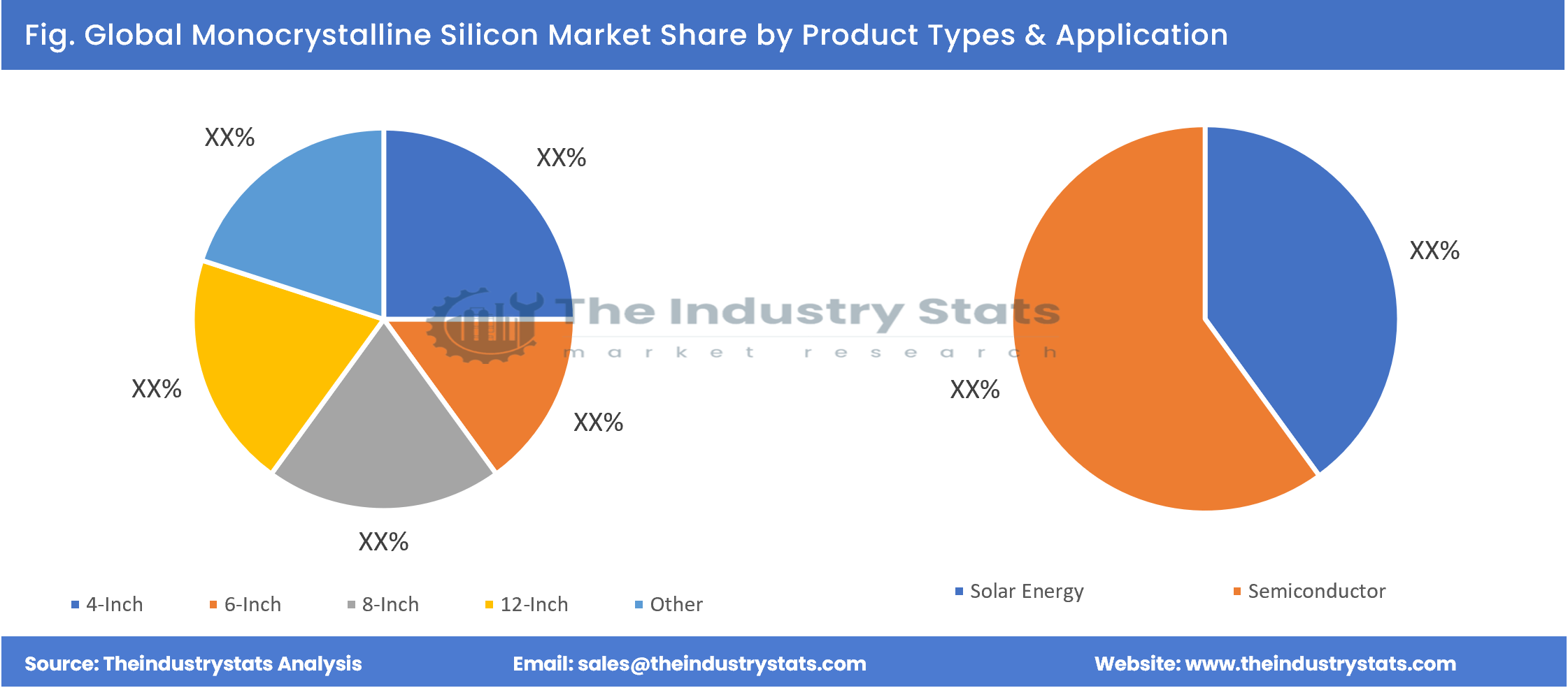 Monocrystalline Silicon Share by Product Types & Application